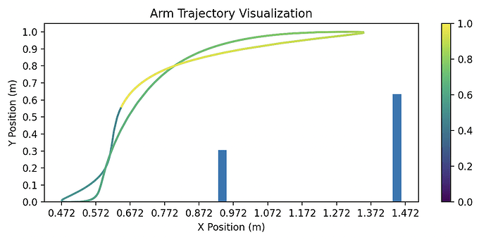 Arm Trajectory Visualization for Viper