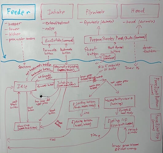 Feeder State Diagram