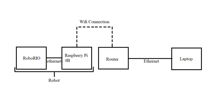 Wireless Communication setup