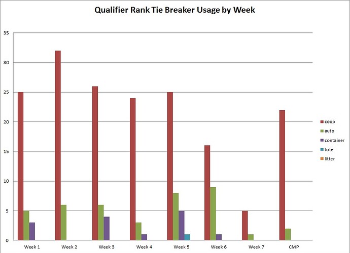 Qualifier Rank Tie Breaker Usage by Week.jpg