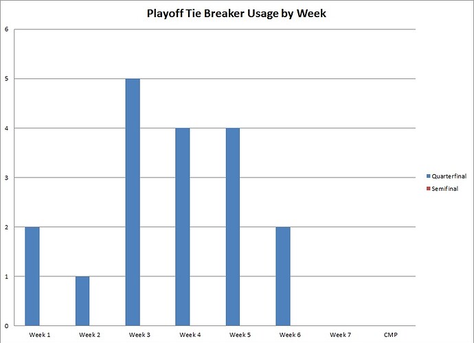 Playoff Tie Breaker Usage by Week.jpg