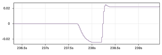 Hood Reset Graph