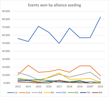 EventsWonByAllianceSeeds