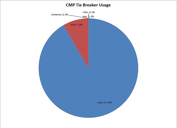 CMP Tie Breaker Usage.jpg