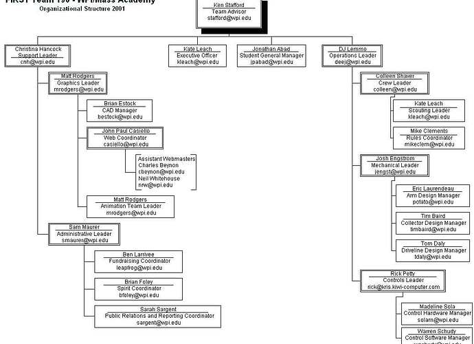 orgchart2001.jpg