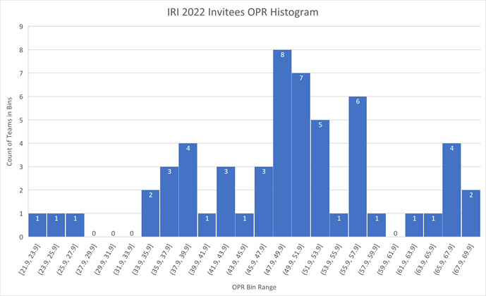 IRI 2022 Invitees OPR Histogram