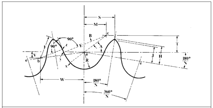 ANSI chain standard