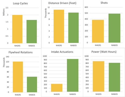 NHGRS vs. MABOS Robot Stats