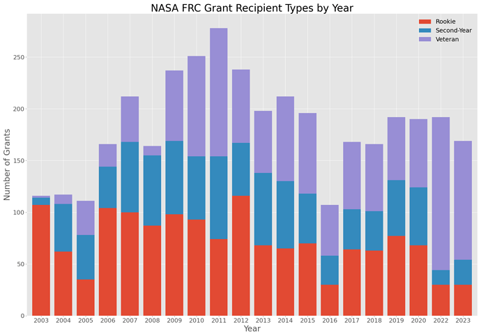 NASA FRC Grant Recipient Types by Year