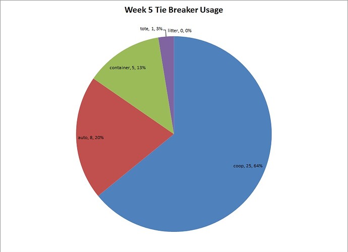Week 5 Tie Breaker Usage.jpg