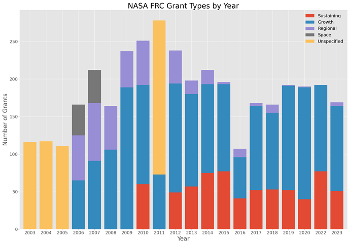 NASA FRC Grant Types by Year