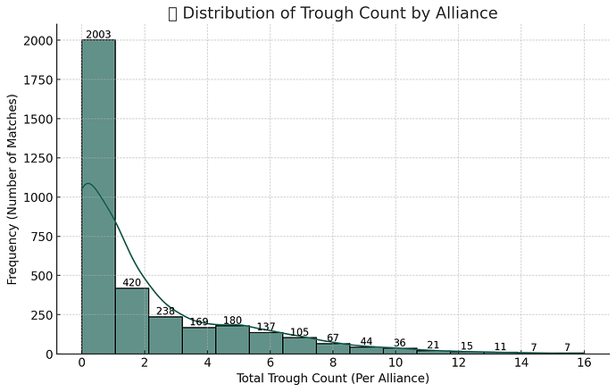📊 Distribution of Trough Count by Alliance
