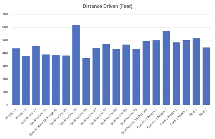 Distance Drive by Match