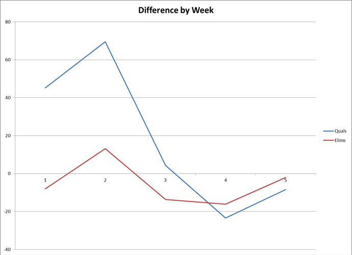 Difference By Week.png