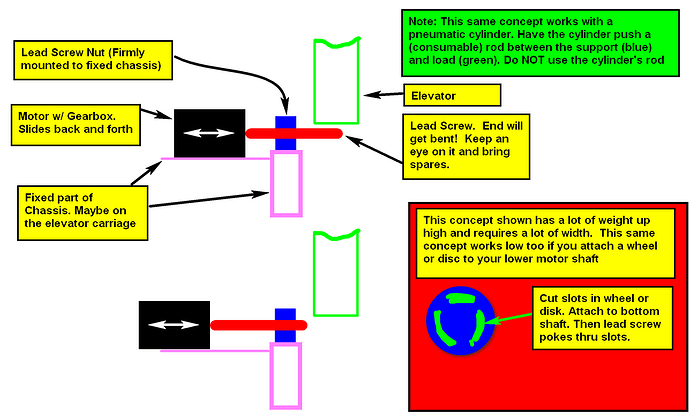 Elevator locking idea 2020-03-09