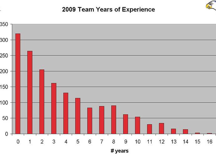 VeteranSeasons2009.jpg