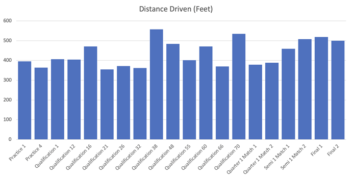 Distance Driven by Match
