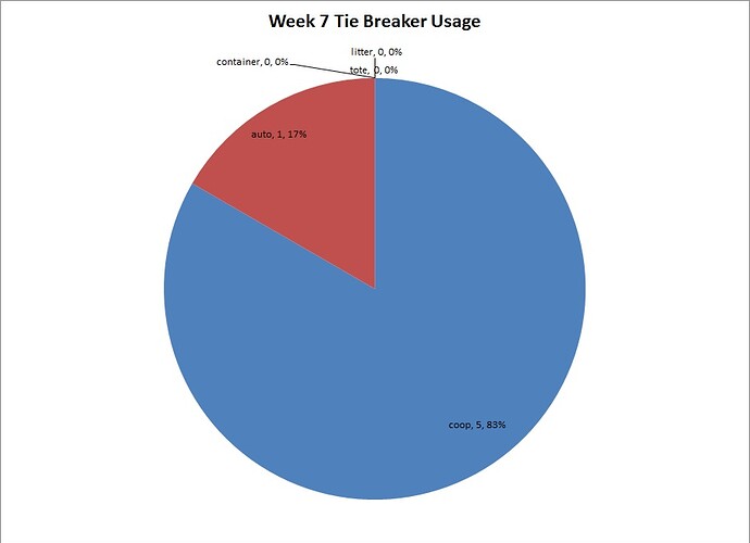 Week 7 Tie Breaker Usage.jpg