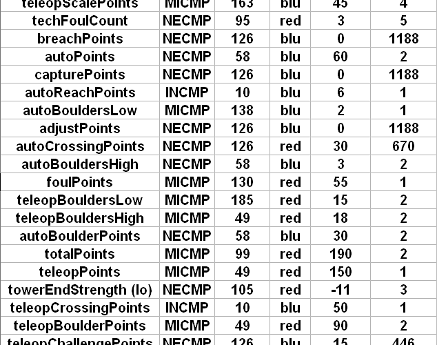 Week7 High Scores (Quals).png