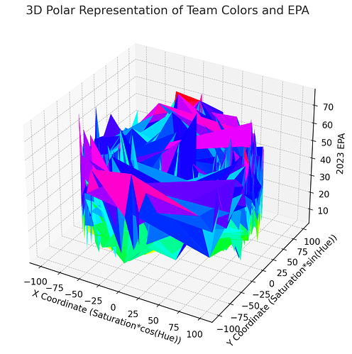 3D polar representation of team colors and EPA
