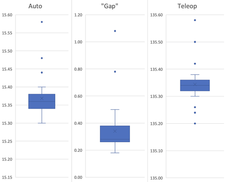 Match Length Data