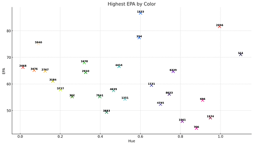 Highest EPA by color