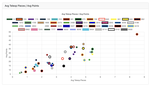 581 scouting app graph view
