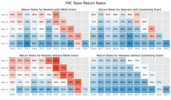 FRC Team Return Rates