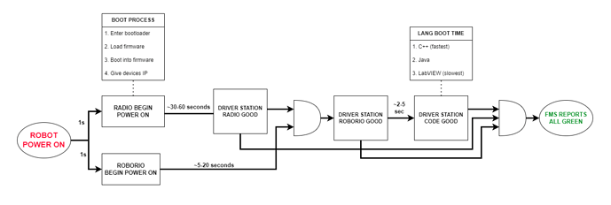 Robot Connection Flow Rev 6