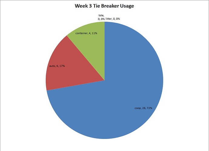 Week 3 Tie Breaker Usage.jpg