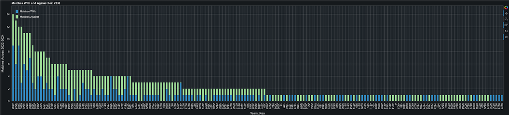 FRC Match Frequency Grapher - Python - Chief Delphi