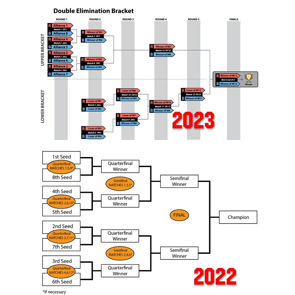 [FRC Blog] Double Elimination Playoffs Update General Forum Chief