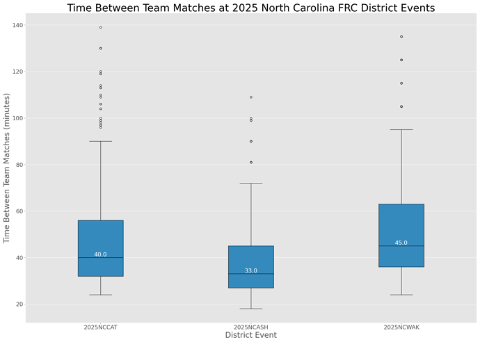 Time Between Team Matches at 2025 North Carolina FRC District Events