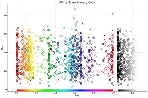 EPA of teams based on their primary color