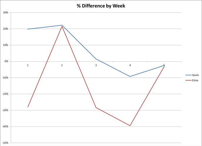 % Difference By Week.png