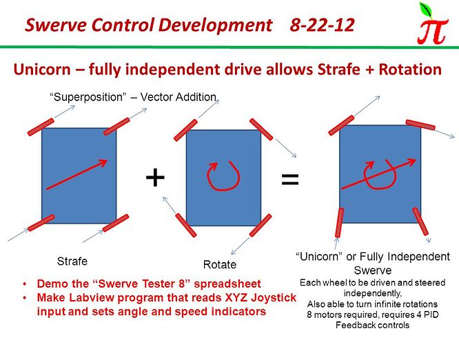 Unicorn – fully independent drive allows Strafe   Rotation
