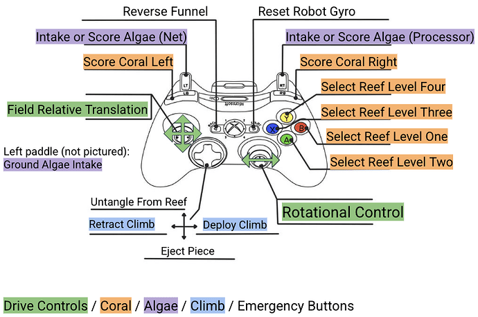Control