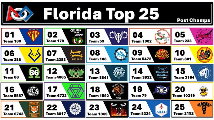 Top 25 Champs