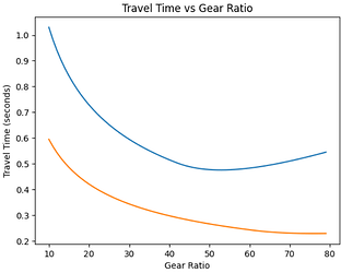 Arm Gear Ratio