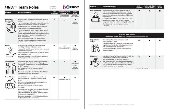 FIRST Team roles chart.