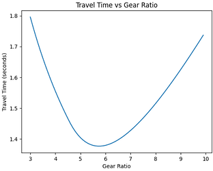 Swerve Gear Ratio