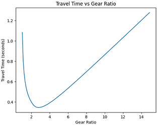 Elevator Gear Ratio
