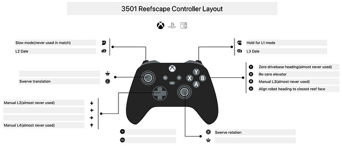 Controller layout