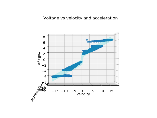 vel_vs_volt_3d