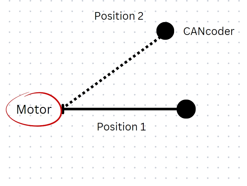 Trouble writing code for a CTRE CANcoder to check the position of 