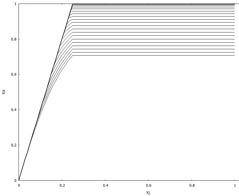 Xa vs Xj  for Yj=0 to 1.png