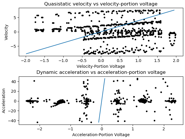 Voltage-Domain Results