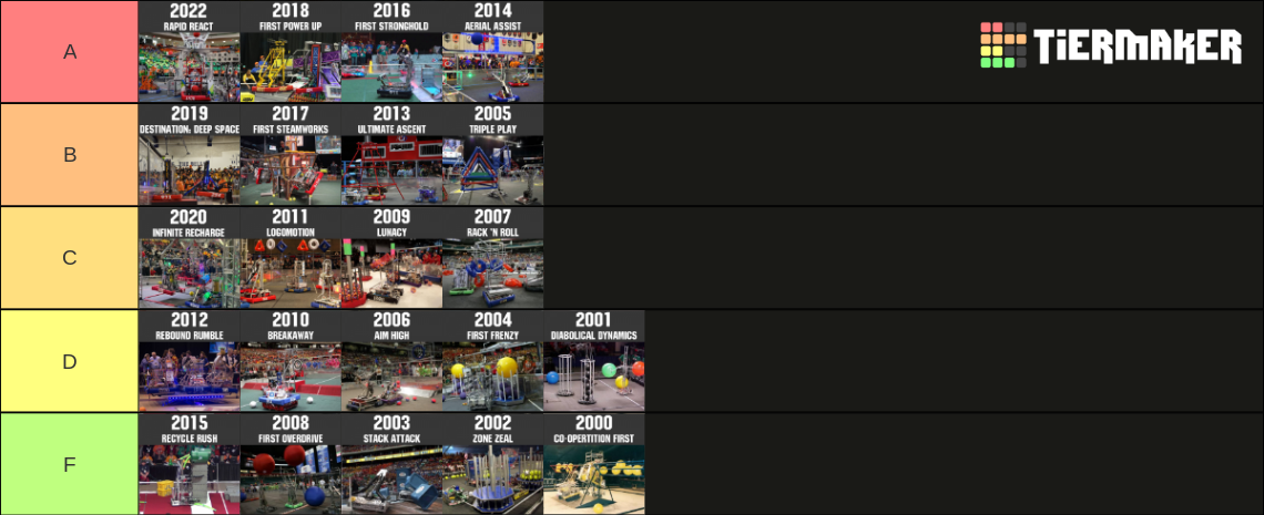 Create a Roblox Games 2022 Tier List - TierMaker