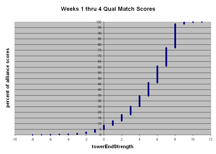 Weeks1thru4 Qual Match towerEndStrength.png