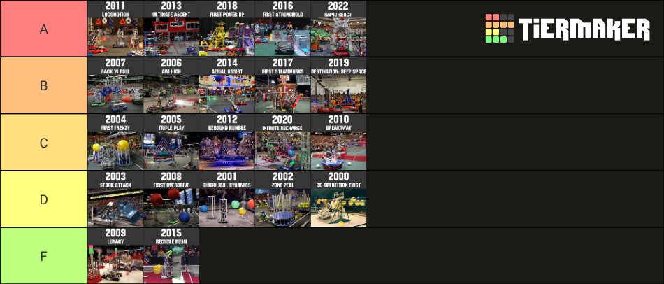 Create a Roblox Games 2022 Tier List - TierMaker